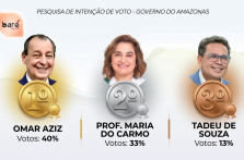 Omar Aziz larga na frente e polarização se forma no Amazonas, aponta nova pesquisa eleitoral.