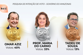 Omar Aziz larga na frente e polarização se forma no Amazonas, aponta nova pesquisa eleitoral.